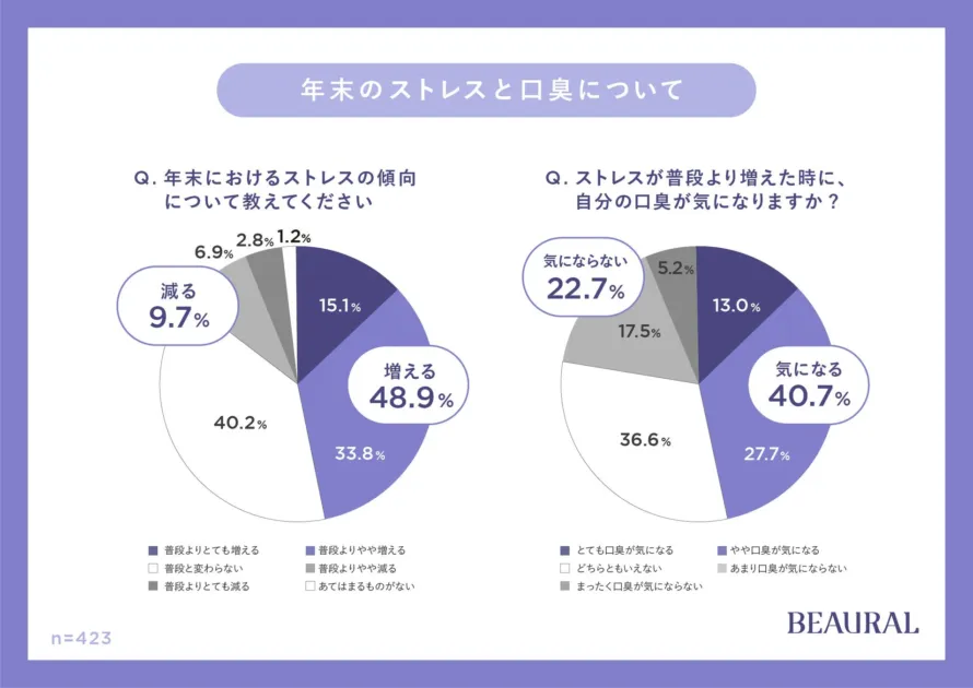 年末のストレスと口臭について