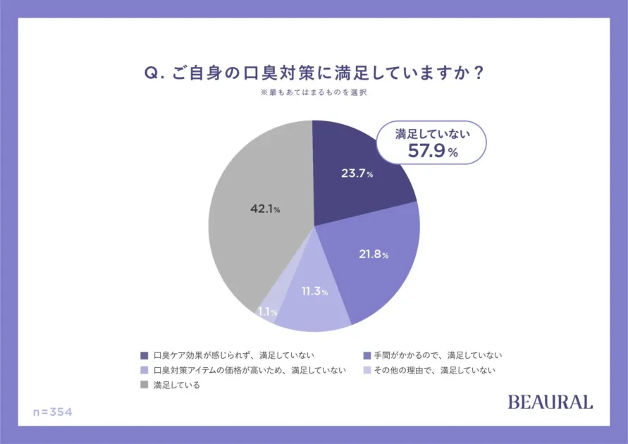 口臭対策の満足度