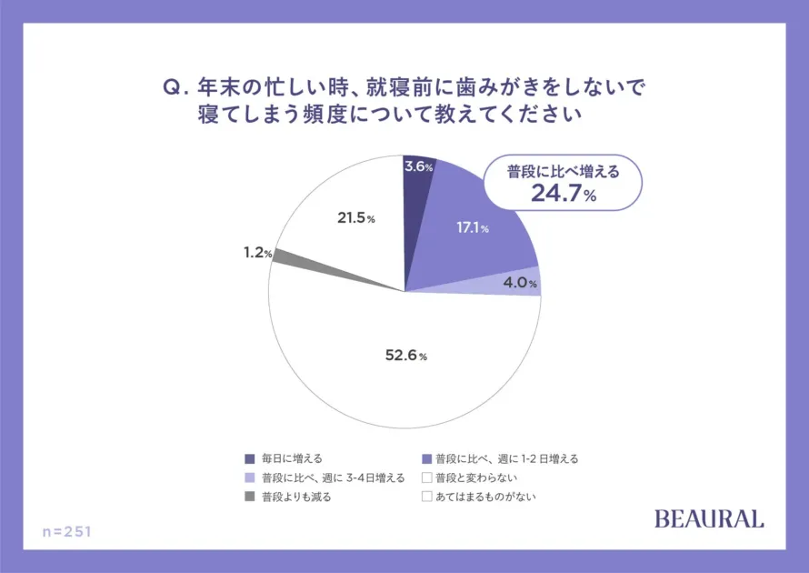 就寝前に歯みがきをしないで寝てしまう頻度