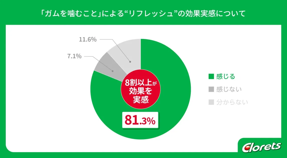 ガムのリフレッシュ効果実感
