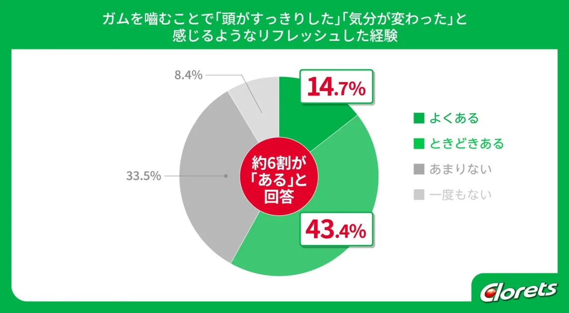 ガムによるリフレッシュ経験