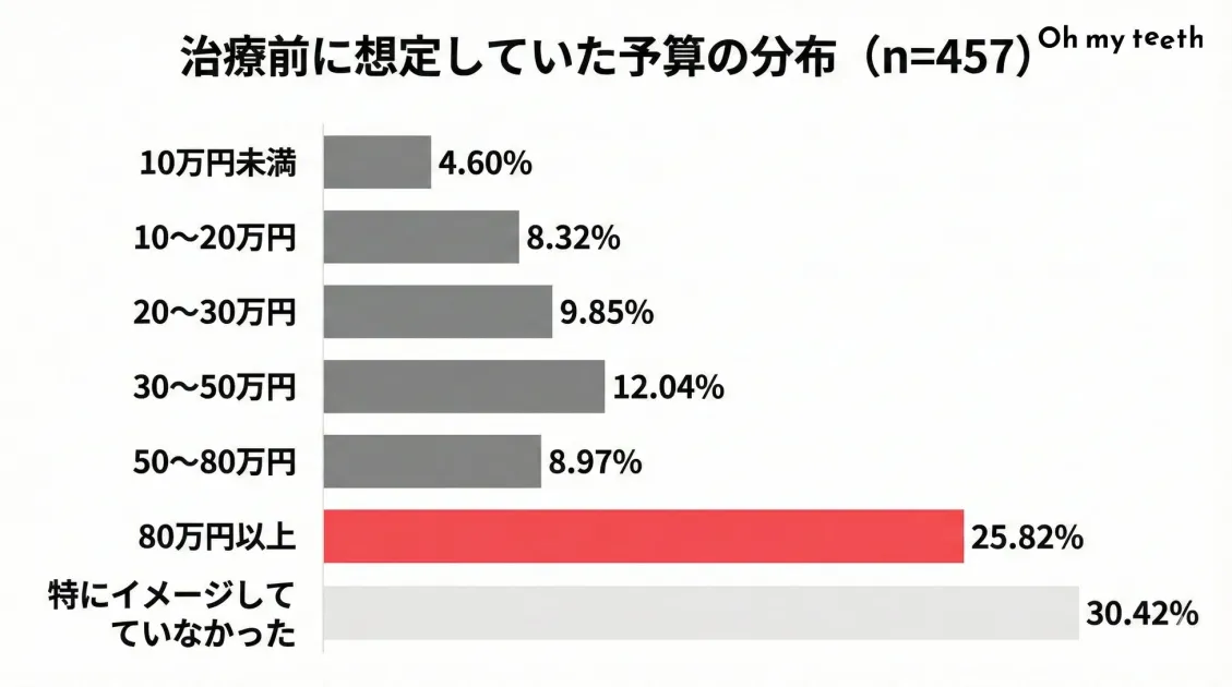 治療前に想定していた予算の分布